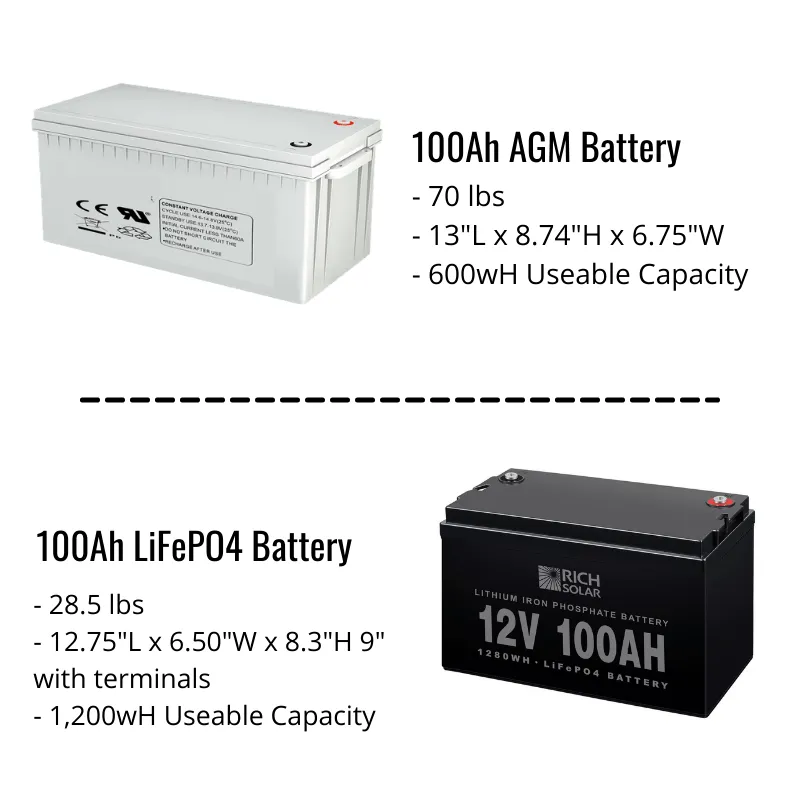 Complete Off-Grid Solar System - 4,000 Watt 12VDC Inverter/Charger 120/240V Output   400 Watts Solar | [OGK-8]